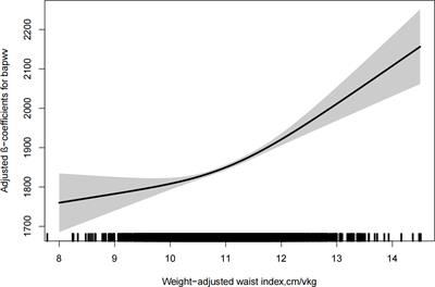 Association between weight-adjusted waist index and arterial stiffness in hypertensive patients: The China H-type hypertension registry study